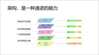 產品經理進階之路 從畫原型到網絡信息安全軟件架構設計